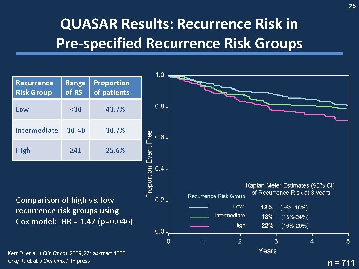 26 QUASAR Results: Recurrence Risk in Pre-specified Recurrence Risk Groups Recurrence Risk Group Low