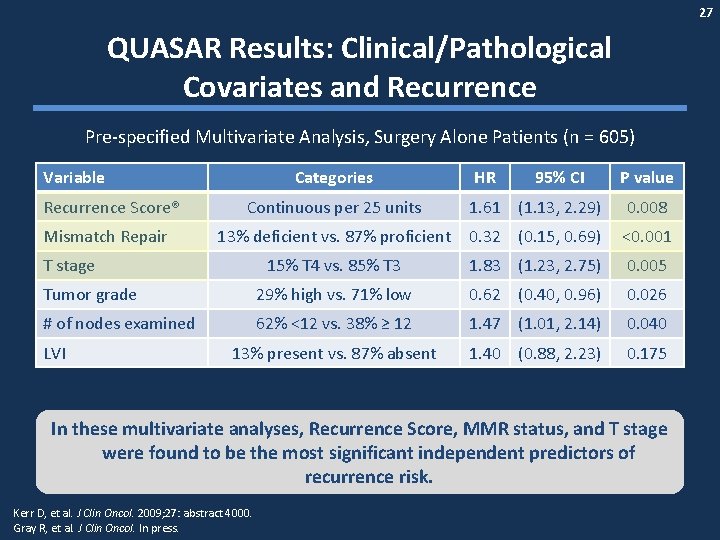 27 QUASAR Results: Clinical/Pathological Covariates and Recurrence Pre-specified Multivariate Analysis, Surgery Alone Patients (n