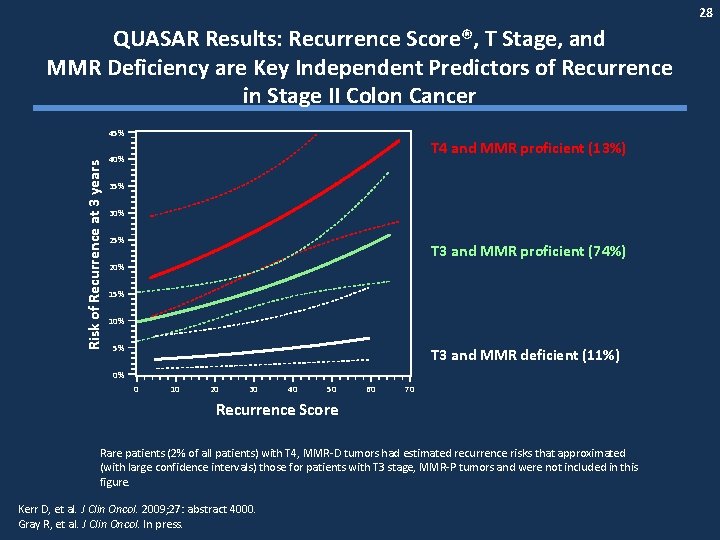 28 QUASAR Results: Recurrence Score®, T Stage, and MMR Deficiency are Key Independent Predictors