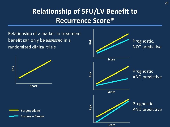29 Relationship of 5 FU/LV Benefit to Recurrence Score® Prognostic, NOT predictive Risk Relationship