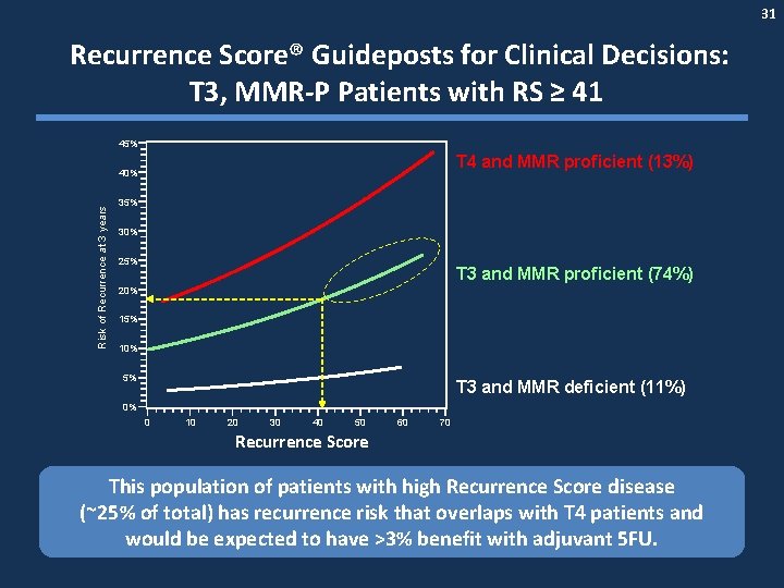 31 Recurrence Score® Guideposts for Clinical Decisions: T 3, MMR-P Patients with RS ≥