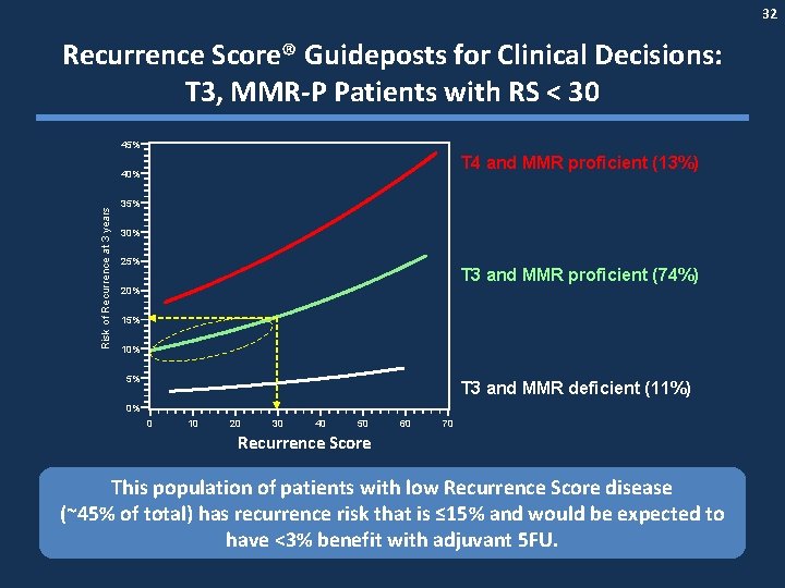 32 Recurrence Score® Guideposts for Clinical Decisions: T 3, MMR-P Patients with RS <