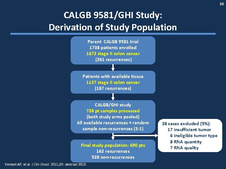 36 CALGB 9581/GHI Study: Derivation of Study Population Parent CALGB 9581 trial 1738 patients
