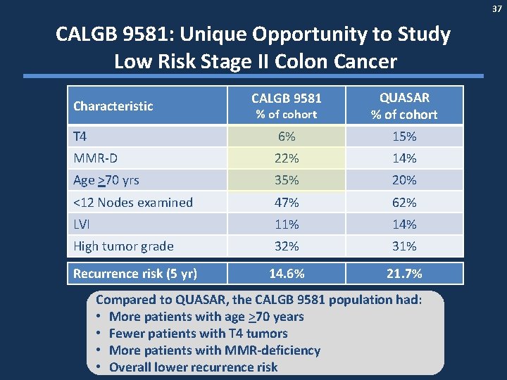 37 CALGB 9581: Unique Opportunity to Study Low Risk Stage II Colon Cancer CALGB