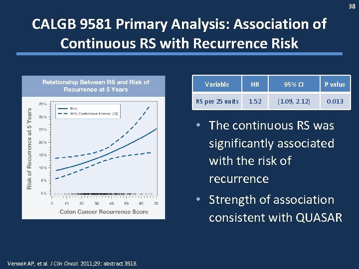 38 CALGB 9581 Primary Analysis: Association of Continuous RS with Recurrence Risk Variable HR