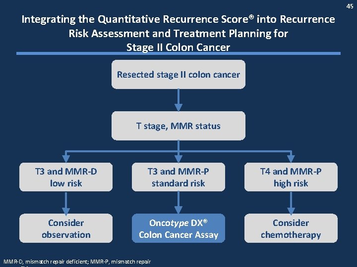 45 Integrating the Quantitative Recurrence Score® into Recurrence Risk Assessment and Treatment Planning for