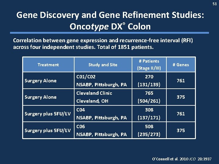 51 Gene Discovery and Gene Refinement Studies: Oncotype DX® Colon Correlation between gene expression