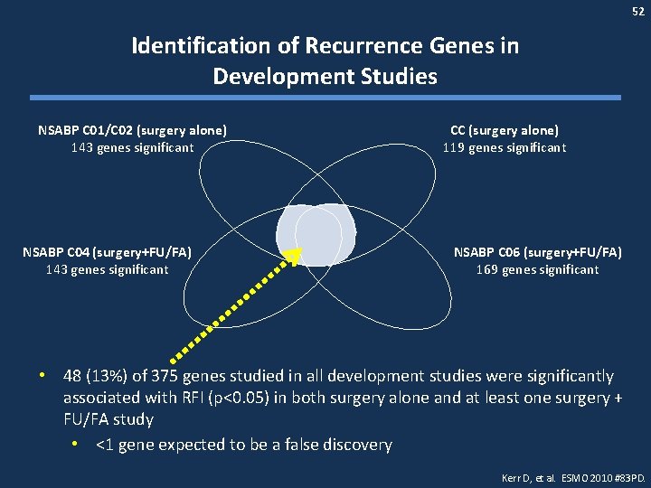 52 Identification of Recurrence Genes in Development Studies NSABP C 01/C 02 (surgery alone)