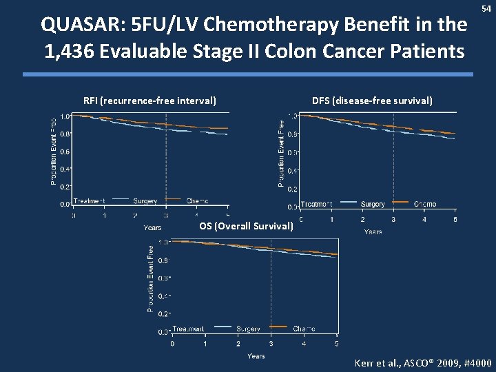 QUASAR: 5 FU/LV Chemotherapy Benefit in the 1, 436 Evaluable Stage II Colon Cancer