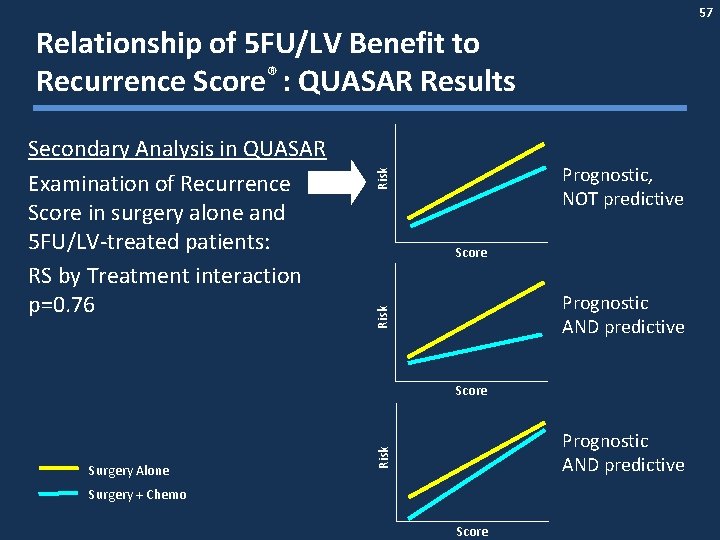 57 Relationship of 5 FU/LV Benefit to Recurrence Score® : QUASAR Results Risk Prognostic,