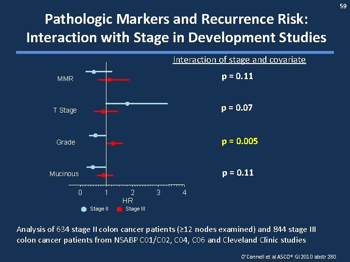 Pathologic Markers and Recurrence Risk: Interaction with Stage in Development Studies Interaction of stage