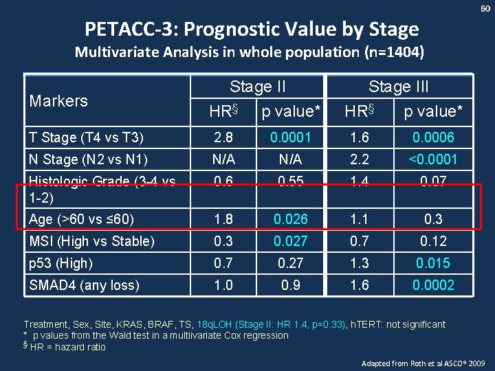 60 PETACC-3: Prognostic Value by Stage Multivariate Analysis in whole population (n=1404) Markers Stage