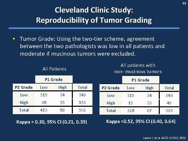 61 Cleveland Clinic Study: Reproducibility of Tumor Grading • Tumor Grade: Using the two-tier