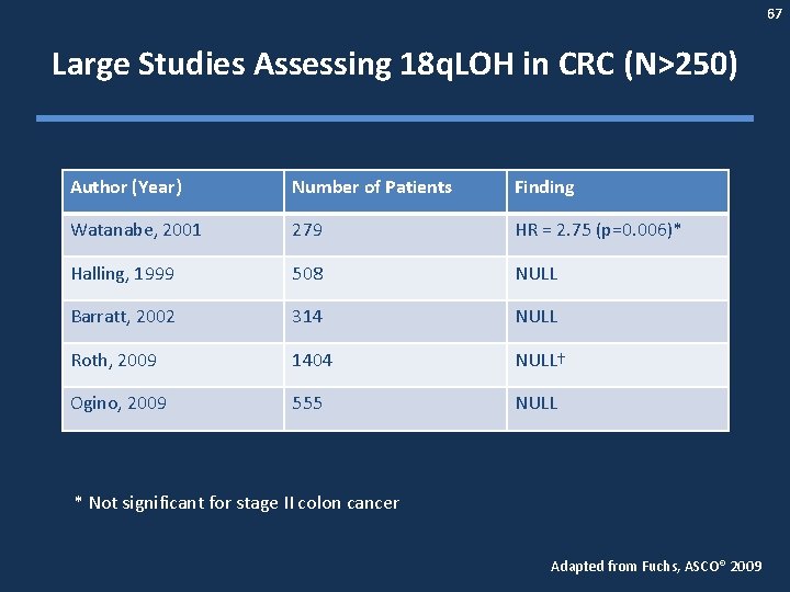 67 Large Studies Assessing 18 q. LOH in CRC (N>250) Author (Year) Number of