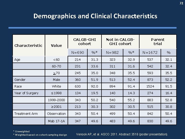 72 Demographics and Clinical Characteristics Characteristic Value CALGB-GHI cohort Not in CALGBGHI cohort Parent