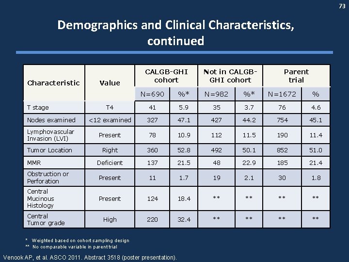 73 Demographics and Clinical Characteristics, continued Characteristic Value CALGB-GHI cohort Not in CALGBGHI cohort
