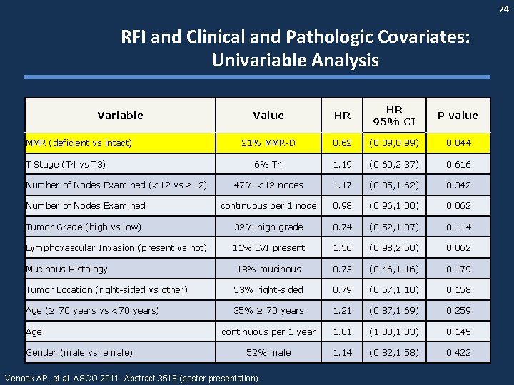 74 RFI and Clinical and Pathologic Covariates: Univariable Analysis Value HR 95% CI P