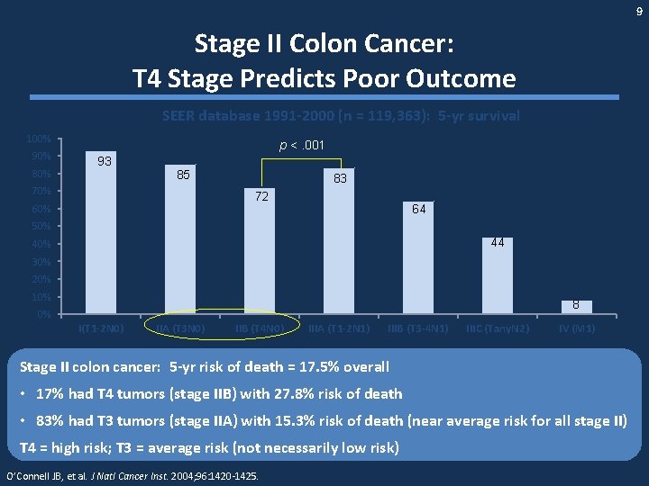 9 Stage II Colon Cancer: T 4 Stage Predicts Poor Outcome SEER database 1991