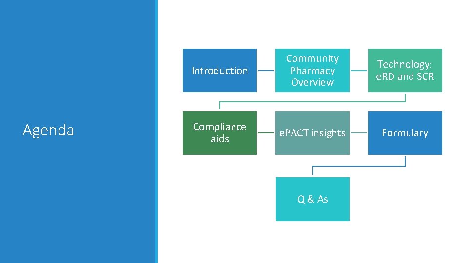 Agenda Introduction Community Pharmacy Overview Technology: e. RD and SCR Compliance aids e. PACT Agenda Introduction Community Pharmacy Overview Technology: e. RD and SCR Compliance aids e. PACT