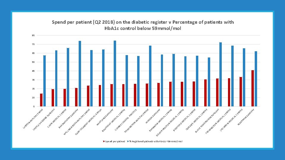 Spend per patient % Registered patients with Hb. A 1 c <59 mmol/mol RG Spend per patient % Registered patients with Hb. A 1 c <59 mmol/mol RG