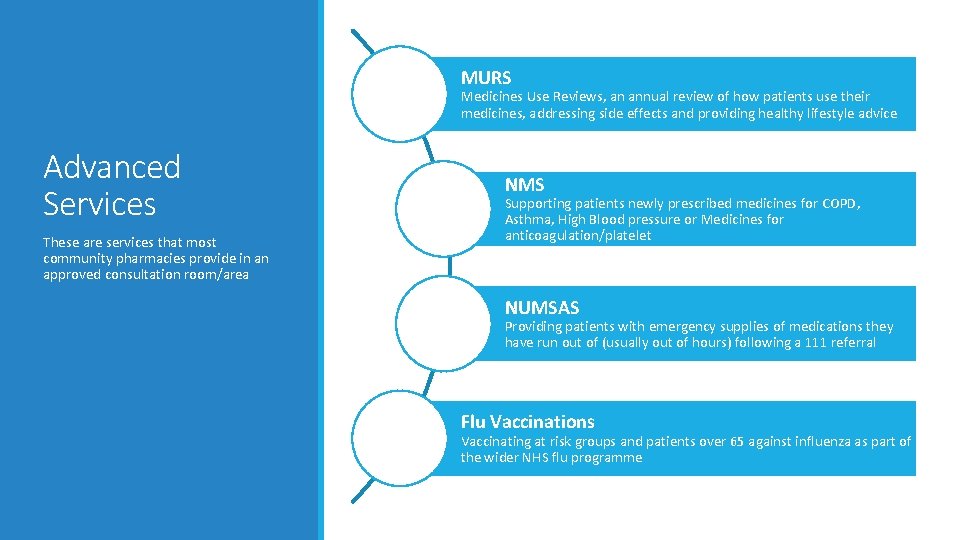 MURS Medicines Use Reviews, an annual review of how patients use their medicines, addressing MURS Medicines Use Reviews, an annual review of how patients use their medicines, addressing