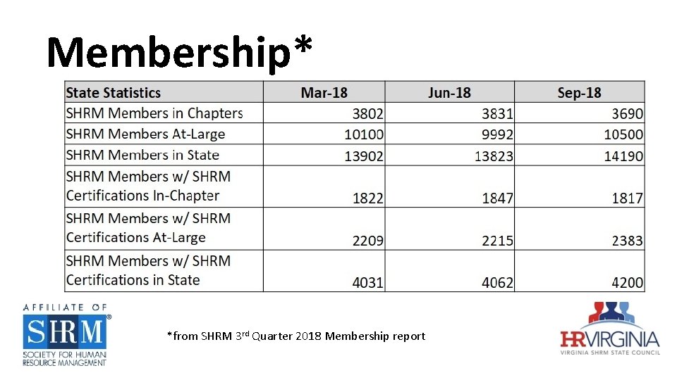 Membership* State Statistics SHRM Members in Chapters SHRM Members At-Large SHRM Members in State