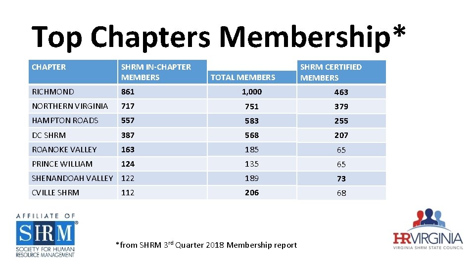 Top Chapters Membership* CHAPTER SHRM IN-CHAPTER MEMBERS RICHMOND 861 1, 000 463 NORTHERN VIRGINIA