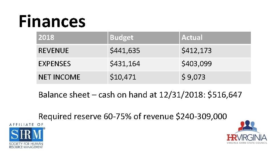 Finances 2018 Budget Actual REVENUE $441, 635 $412, 173 EXPENSES $431, 164 $403, 099