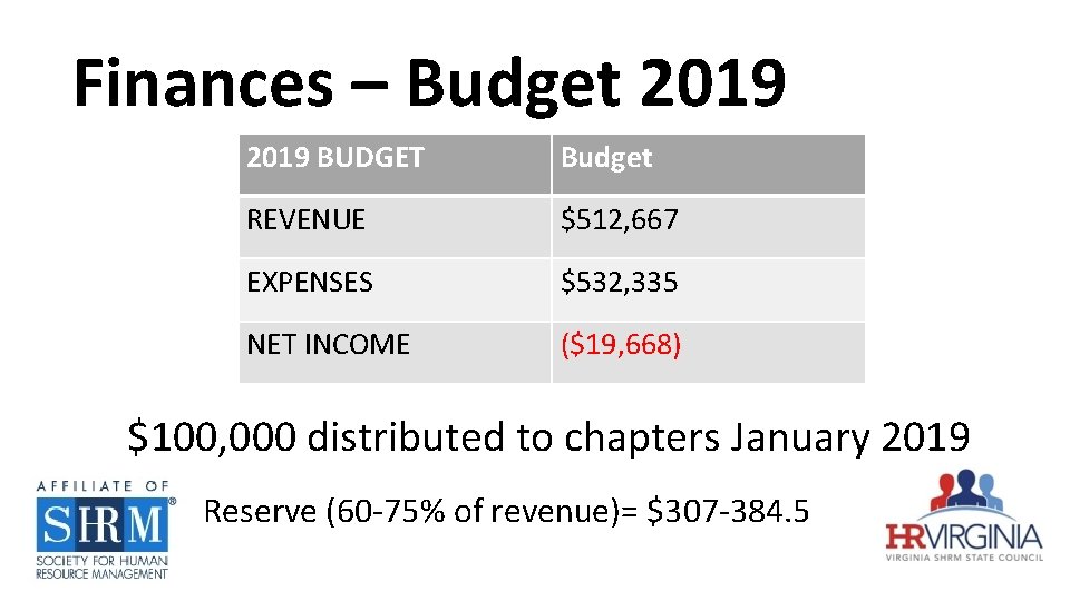 Finances – Budget 2019 BUDGET Budget REVENUE $512, 667 EXPENSES $532, 335 NET INCOME