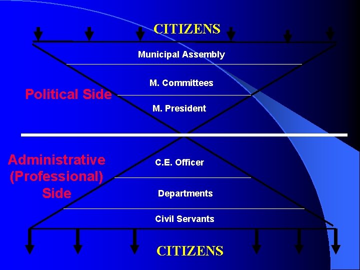 CITIZENS Municipal Assembly Political Side M. Committees M. President Administrative (Professional) Side C. E.