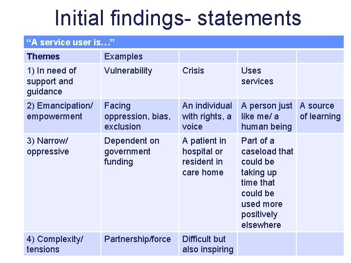 Initial findings- statements “A service user is…” Themes Examples 1) In need of support