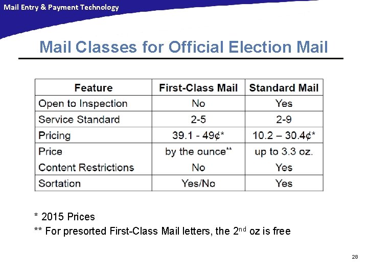 Mail Entry & Payment Technology Mail Classes for Official Election Mail * 2015 Prices Mail Entry & Payment Technology Mail Classes for Official Election Mail * 2015 Prices