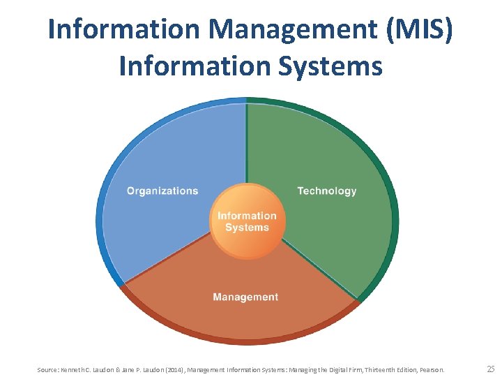 Information Management (MIS) Information Systems Source: Kenneth C. Laudon & Jane P. Laudon (2014),