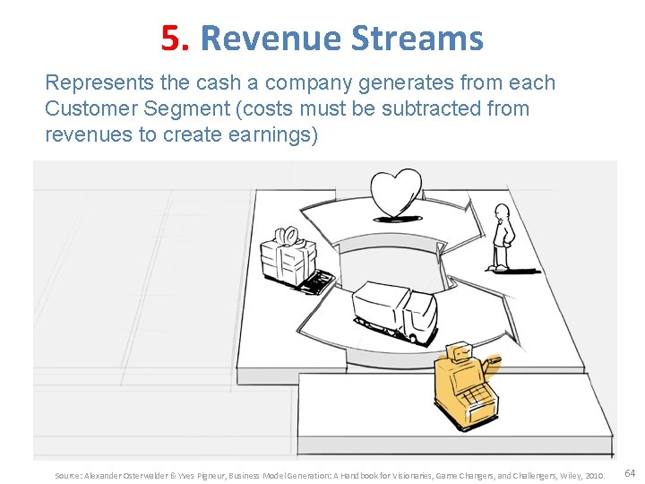 5. Revenue Streams Represents the cash a company generates from each Customer Segment (costs