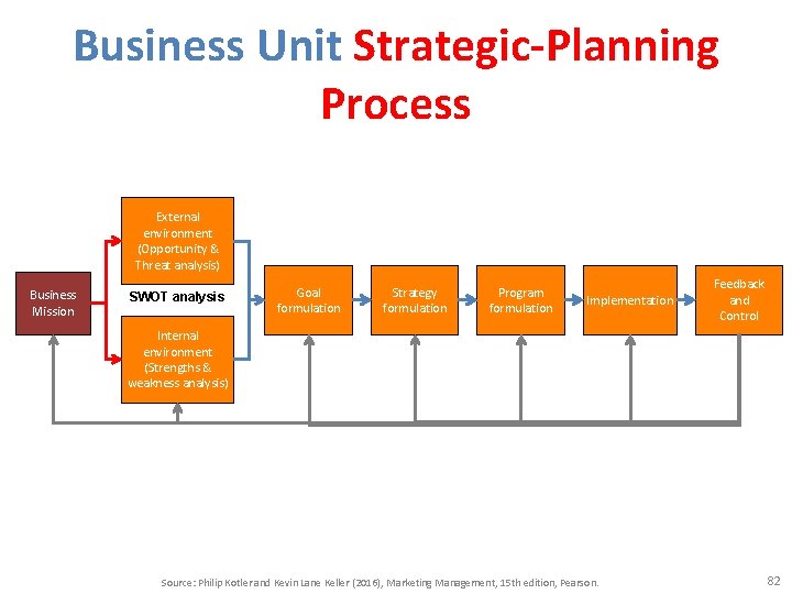 Business Unit Strategic-Planning Process External environment (Opportunity & Threat analysis) Business Mission SWOT analysis