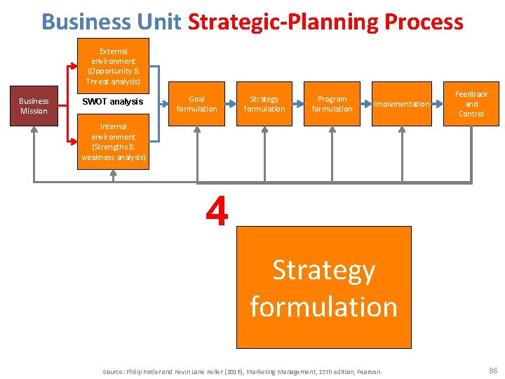 Business Unit Strategic-Planning Process External environment (Opportunity & Threat analysis) Business Mission SWOT analysis