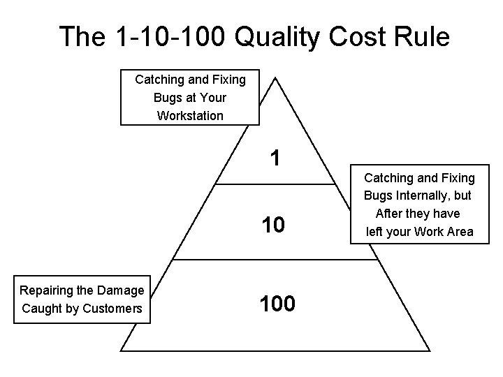 The 1 -10 -100 Quality Cost Rule Catching and Fixing Bugs at Your Workstation The 1 -10 -100 Quality Cost Rule Catching and Fixing Bugs at Your Workstation