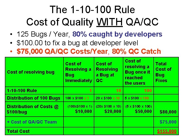 The 1 -10 -100 Rule Cost of Quality WITH QA/QC • 125 Bugs / The 1 -10 -100 Rule Cost of Quality WITH QA/QC • 125 Bugs /