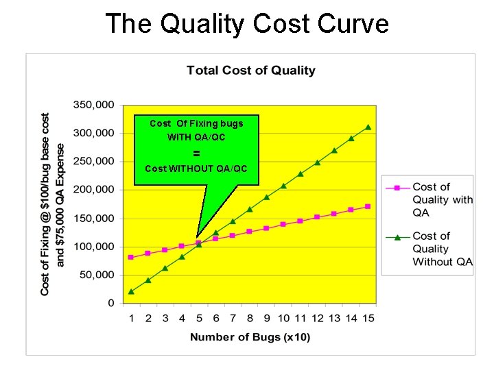 The Quality Cost Curve Cost Of Fixing bugs WITH QA/QC = Cost WITHOUT QA/QC The Quality Cost Curve Cost Of Fixing bugs WITH QA/QC = Cost WITHOUT QA/QC