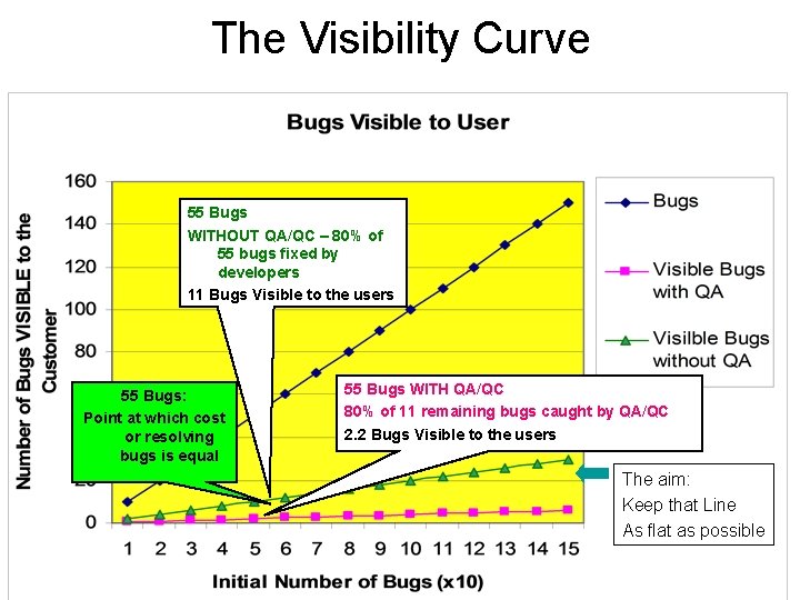 The Visibility Curve 55 Bugs WITHOUT QA/QC – 80% of 55 bugs fixed by The Visibility Curve 55 Bugs WITHOUT QA/QC – 80% of 55 bugs fixed by