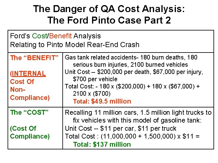The Danger of QA Cost Analysis: The Ford Pinto Case Part 2 Ford’s Cost/Benefit The Danger of QA Cost Analysis: The Ford Pinto Case Part 2 Ford’s Cost/Benefit