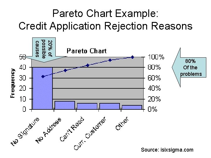 Pareto Chart Example: Credit Application Rejection Reasons 20% of possible causes 80% Of the Pareto Chart Example: Credit Application Rejection Reasons 20% of possible causes 80% Of the