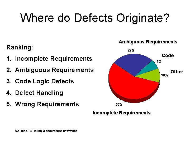Where do Defects Originate? Ambiguous Requirements Ranking: Code 1. Incomplete Requirements 2. Ambiguous Requirements Where do Defects Originate? Ambiguous Requirements Ranking: Code 1. Incomplete Requirements 2. Ambiguous Requirements