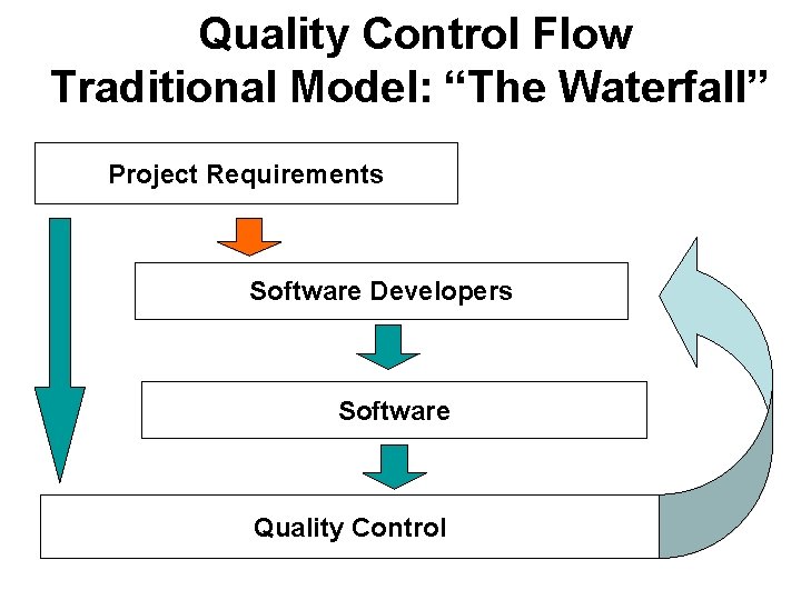Quality Control Flow Traditional Model: “The Waterfall” Project Requirements Software Developers Software Quality Control Quality Control Flow Traditional Model: “The Waterfall” Project Requirements Software Developers Software Quality Control
