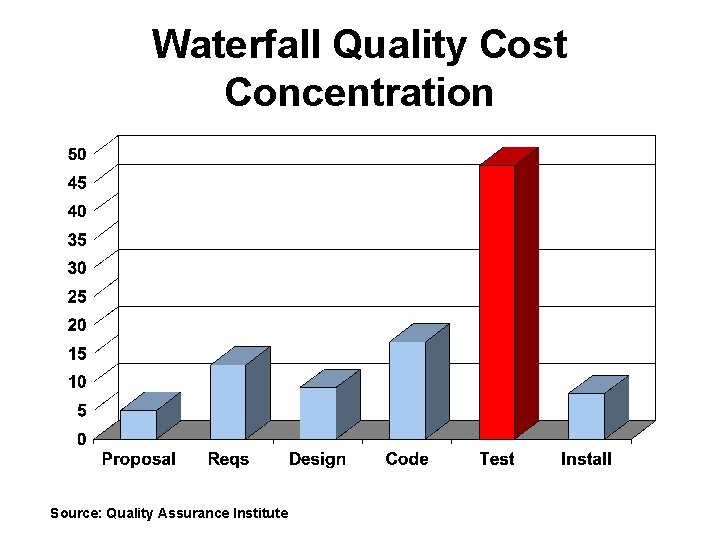 Waterfall Quality Cost Concentration Source: Quality Assurance Institute Waterfall Quality Cost Concentration Source: Quality Assurance Institute