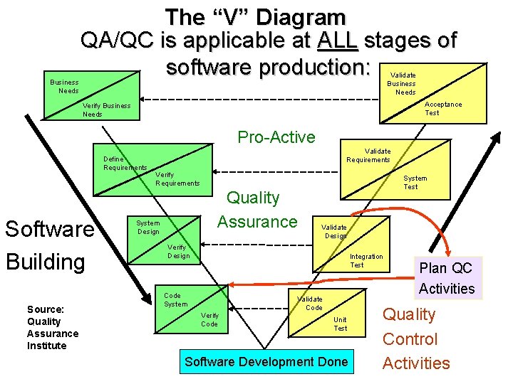 Business Needs The “V” Diagram QA/QC is applicable at ALL stages of software production: Business Needs The “V” Diagram QA/QC is applicable at ALL stages of software production: