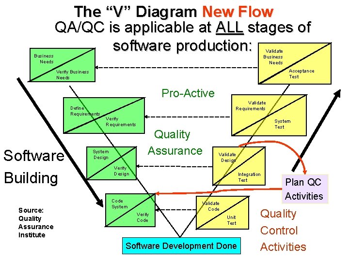 Business Needs The “V” Diagram New Flow QA/QC is applicable at ALL stages of Business Needs The “V” Diagram New Flow QA/QC is applicable at ALL stages of