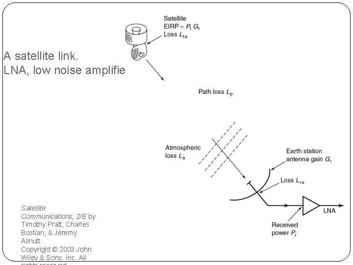 A satellite link. LNA, low noise amplifier. Satellite Communications, 2/E by Timothy Pratt, Charles