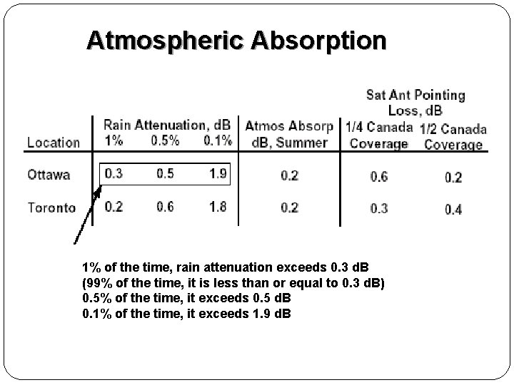 Atmospheric Absorption 1% of the time, rain attenuation exceeds 0. 3 d. B (99%