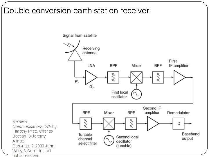 Double conversion earth station receiver. Satellite Communications, 2/E by Timothy Pratt, Charles Bostian, &